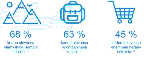 Suomalaiset ovat kesällä elämyshakuisempia ja spontaanimpia