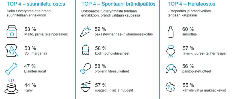 Ostopäätös päivittäistavarakaupoissa