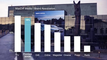 Premium DOOH builds brand fame