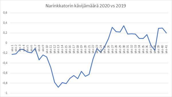 narinkkatorin kävijämäärä