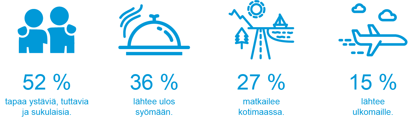 Miten suomalaiset kuluttavat korona-ajan hellittäessä