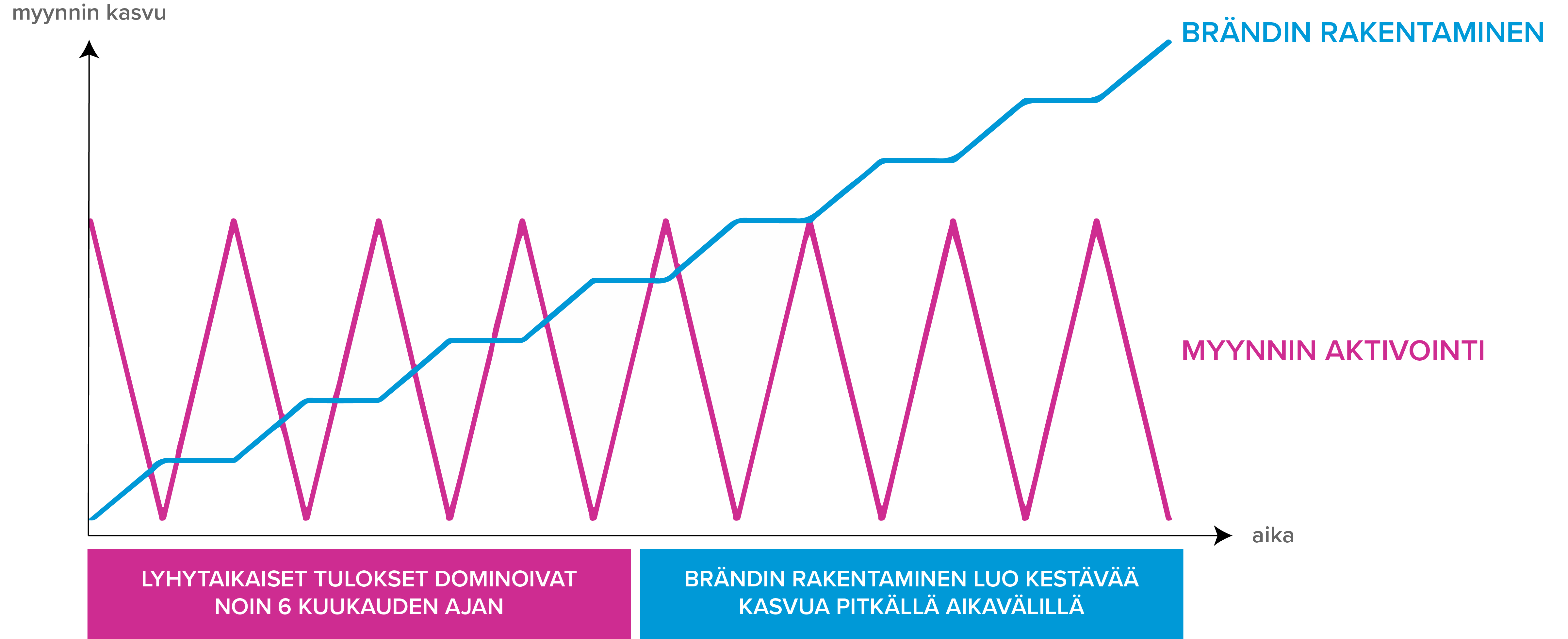 Taktinen mainonta ja brändimainonta